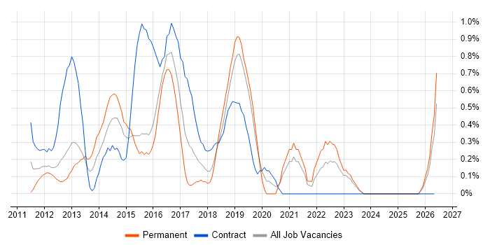QlikView job vacancy trend in Derbyshire
