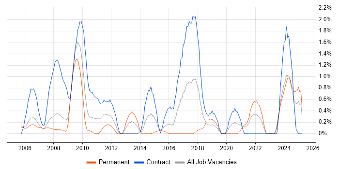 Job vacancy trend for QMS in Derbyshire Job vacancy trend for QMS in Derbyshire