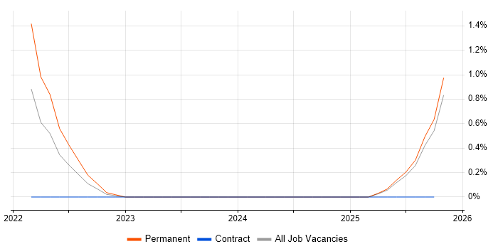 Qualitative Research job vacancy trend in Derbyshire