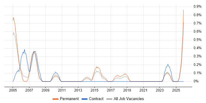 Quality Engineer job vacancy trend in Derbyshire