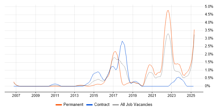 Job vacancy trend for R in Derbyshire Job vacancy trend for R in Derbyshire
