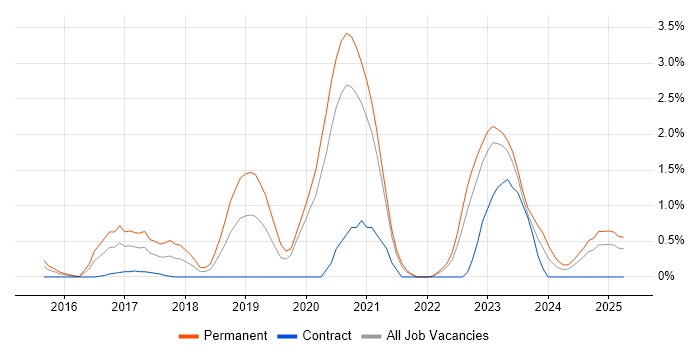 Job vacancy trend for RabbitMQ in Derbyshire Job vacancy trend for RabbitMQ in Derbyshire