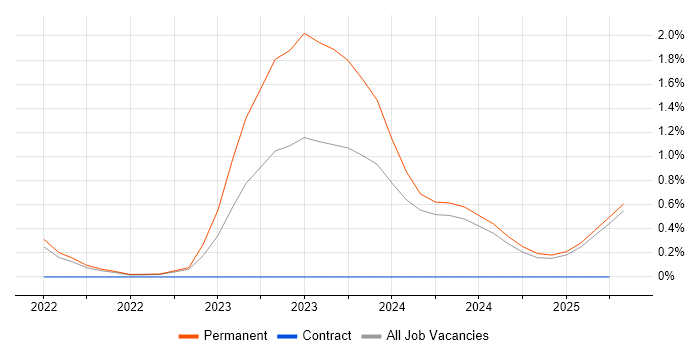 Job vacancy trend for Rapid7 in Derbyshire