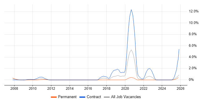 RBAC job vacancy trend in Derbyshire