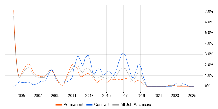 Job vacancy trend for RDBMS in Derbyshire Job vacancy trend for RDBMS in Derbyshire