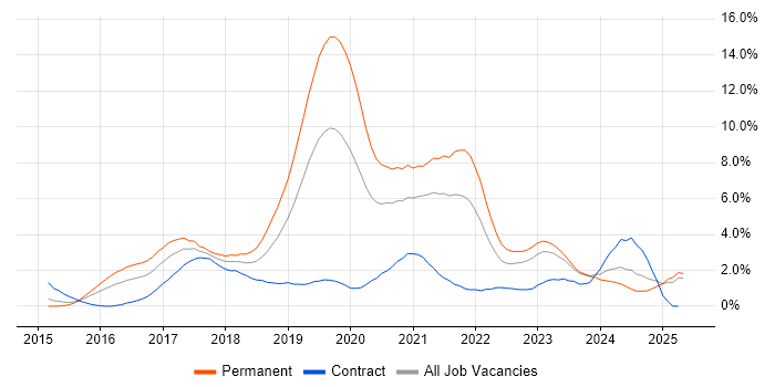 Job vacancy trend for React in Derbyshire Job vacancy trend for React in Derbyshire