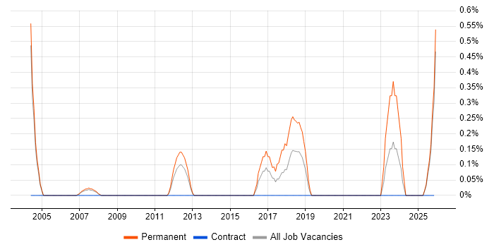 Recruitment Consultant job vacancy trend in Derbyshire