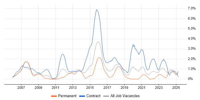Job vacancy trend for Red Hat in Derbyshire Job vacancy trend for Red Hat in Derbyshire