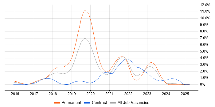 Job vacancy trend for Redux in Derbyshire