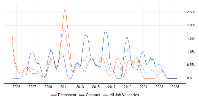 Job vacancy trend for Regression Testing in Derbyshire Job vacancy trend for Regression Testing in Derbyshire