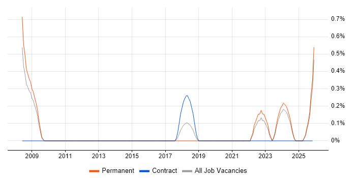 Regulatory Change job vacancy trend in Derbyshire