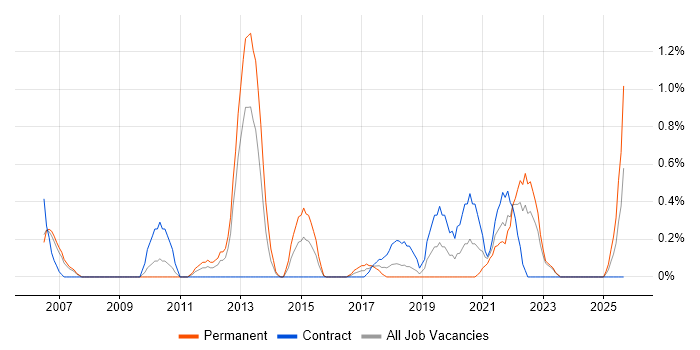 Regulatory Compliance job vacancy trend in Derbyshire Regulatory Compliance job vacancy trend in Derbyshire