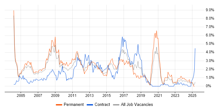 Job vacancy trend for Relational Database in Derbyshire Job vacancy trend for Relational Database in Derbyshire