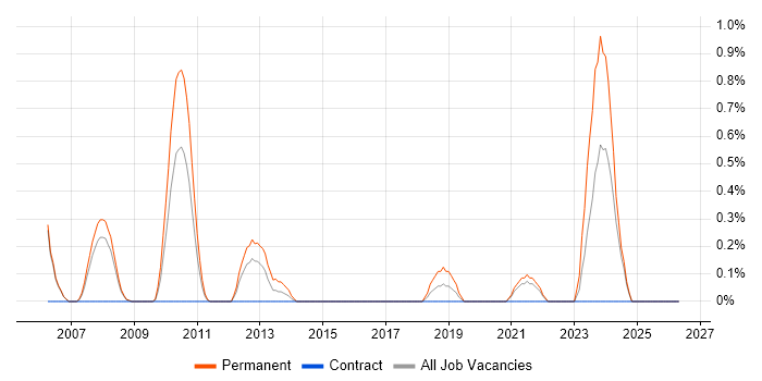 Relationships Manager job vacancy trend in Derbyshire