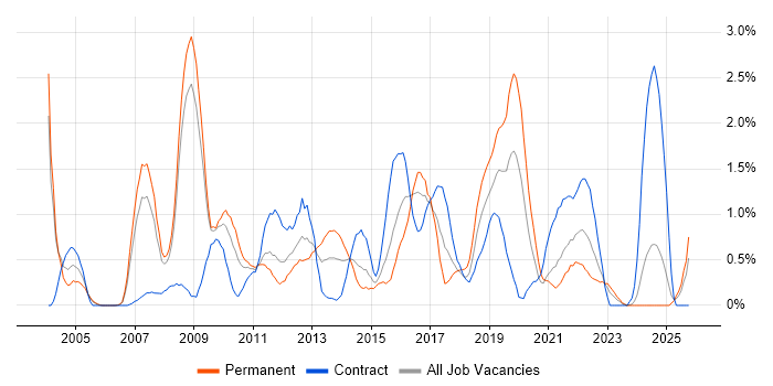 Release Management job vacancy trend in Derbyshire