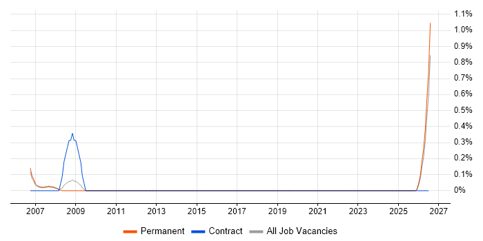 Reliability Engineer job vacancy trend in Derbyshire