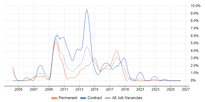 Remedy job vacancy trend in Derbyshire