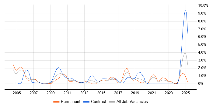 Job vacancy trend for Remote Desktop in Derbyshire