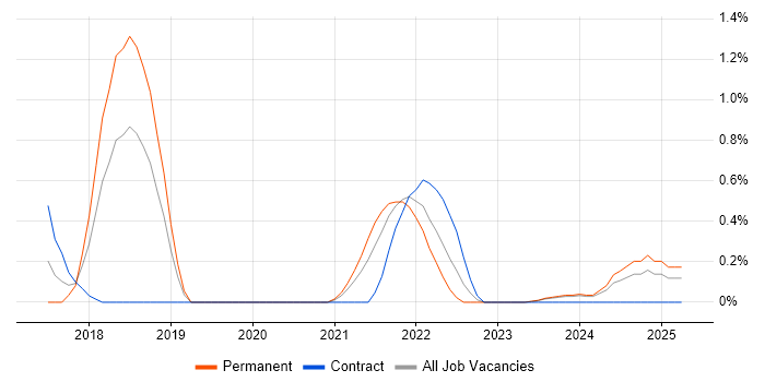 Job vacancy trend for Remote Monitoring and Management in Derbyshire