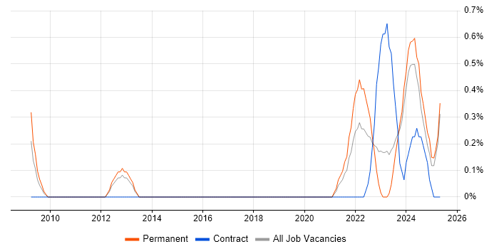 Job vacancy trend for Renewable Energy in Derbyshire Job vacancy trend for Renewable Energy in Derbyshire