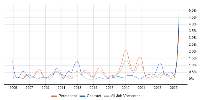 Job vacancy trend for Replication in Derbyshire Job vacancy trend for Replication in Derbyshire
