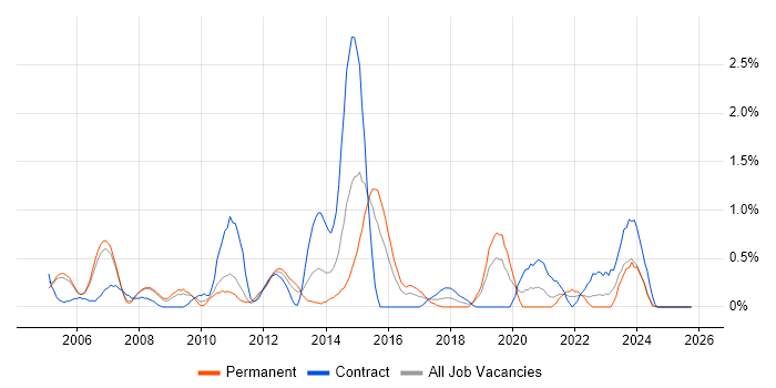 Report Analyst job vacancy trend in Derbyshire