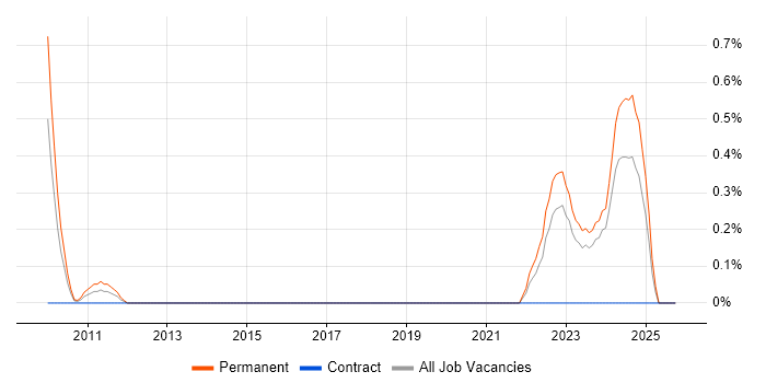 Report Manager job vacancy trend in Derbyshire