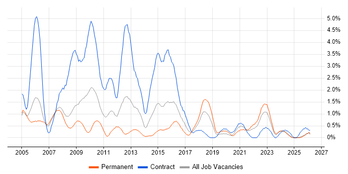 Requirements Analysis job vacancy trend in Derbyshire