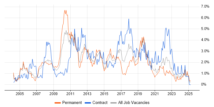 Job vacancy trend for Requirements Gathering in Derbyshire