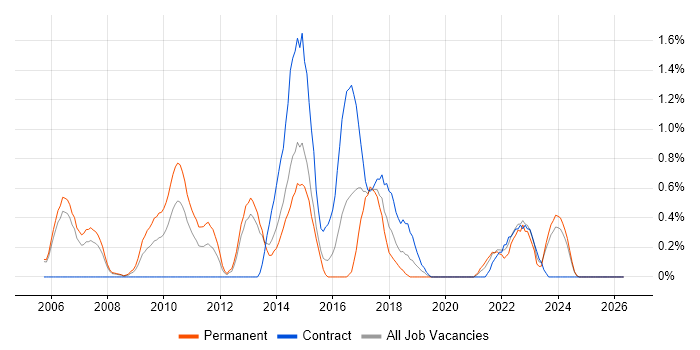 Requirements Management job vacancy trend in Derbyshire