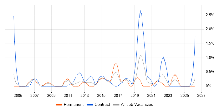Requirements Workshops job vacancy trend in Derbyshire