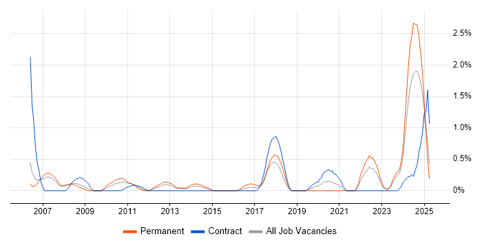 Job vacancy trend for Resource Allocation in Derbyshire Job vacancy trend for Resource Allocation in Derbyshire