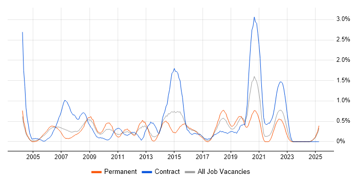 Job vacancy trend for Resource Management in Derbyshire