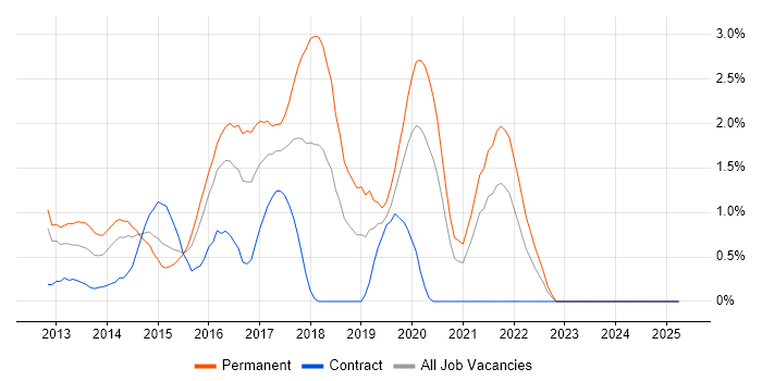 Job vacancy trend for Responsive Web Design in Derbyshire