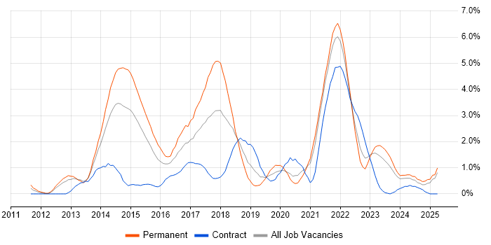 Job vacancy trend for RESTful in Derbyshire