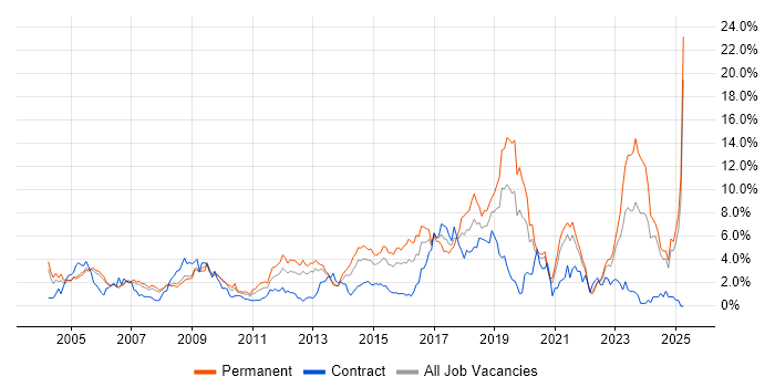 Job vacancy trend for Retail in Derbyshire Job vacancy trend for Retail in Derbyshire