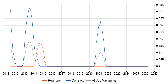 Revenue Management job vacancy trend in Derbyshire