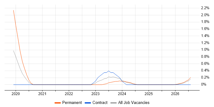 Revit job vacancy trend in Derbyshire