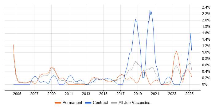 Job vacancy trend for Risk Assessment in Derbyshire