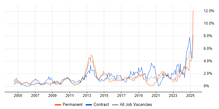 Job vacancy trend for Risk Management in Derbyshire Job vacancy trend for Risk Management in Derbyshire