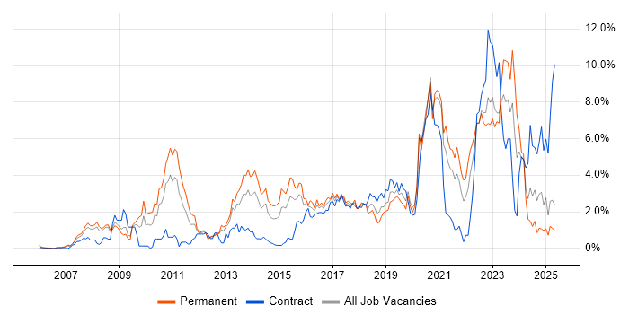 Job vacancy trend for Roadmaps in Derbyshire Job vacancy trend for Roadmaps in Derbyshire