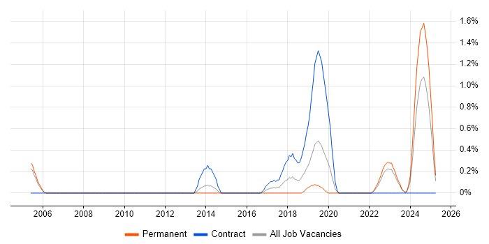 Job vacancy trend for Robotics in Derbyshire Job vacancy trend for Robotics in Derbyshire