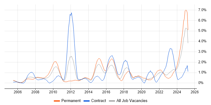 Job vacancy trend for Root Cause Analysis in Derbyshire Job vacancy trend for Root Cause Analysis in Derbyshire