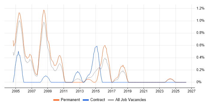 RPG job vacancy trend in Derbyshire