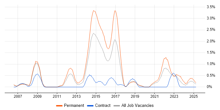 Job vacancy trend for Ruby in Derbyshire Job vacancy trend for Ruby in Derbyshire