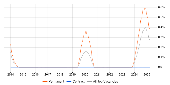Job vacancy trend for SaaS Developer in Derbyshire Job vacancy trend for SaaS Developer in Derbyshire