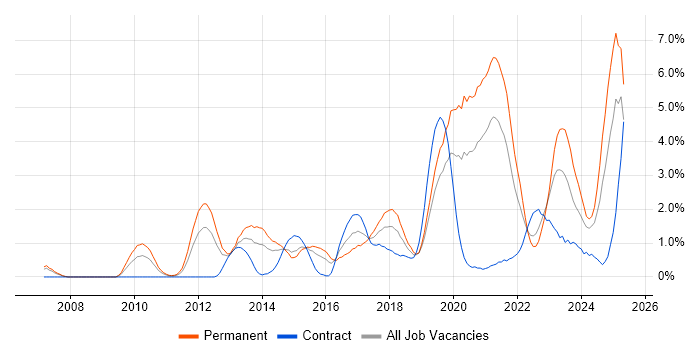 Job vacancy trend for SaaS in Derbyshire Job vacancy trend for SaaS in Derbyshire