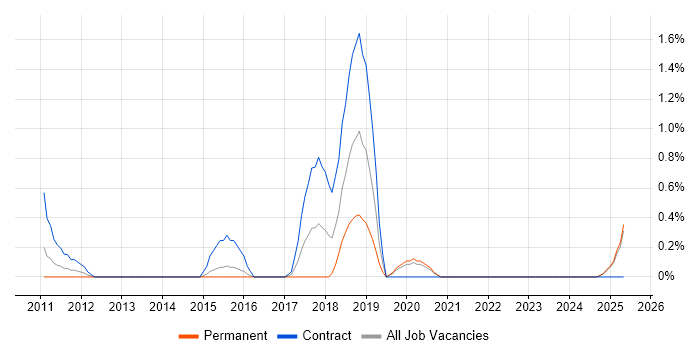 Job vacancy trend for SABSA in Derbyshire Job vacancy trend for SABSA in Derbyshire