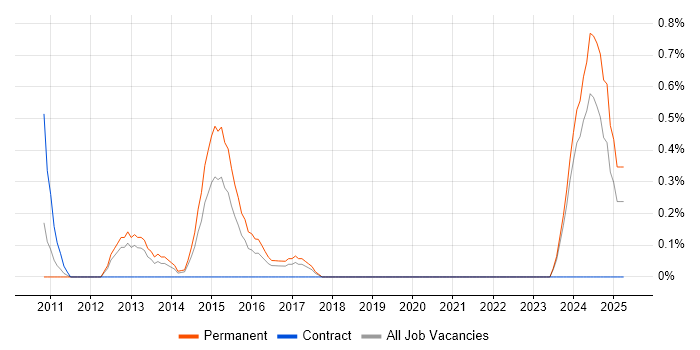 Job vacancy trend for Sage 200 in Derbyshire Job vacancy trend for Sage 200 in Derbyshire