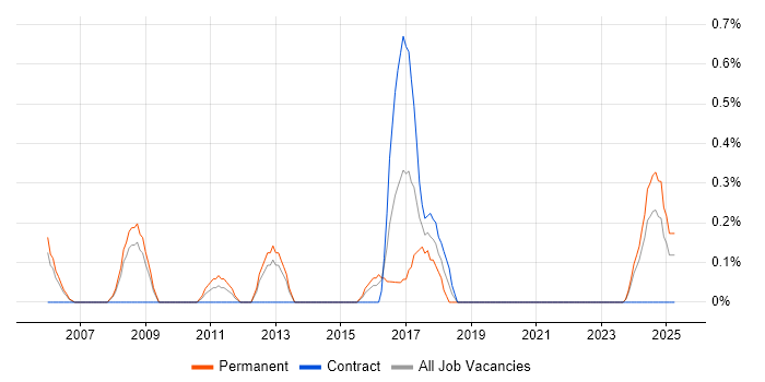 Job vacancy trend for Sage Consultant in Derbyshire Job vacancy trend for Sage Consultant in Derbyshire